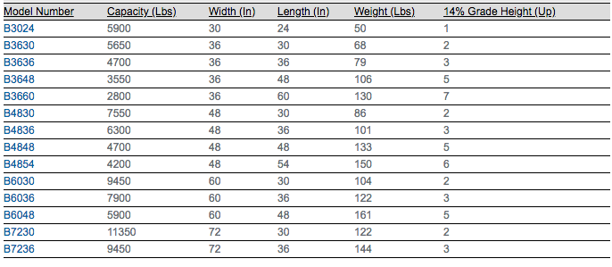 Bluff A/B Series - Loading Dock Equipment | C&SS